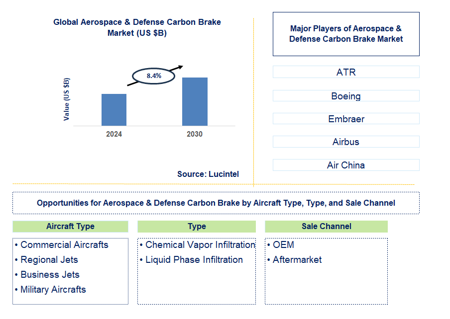 Aerospace & Defense Carbon Brake Trends and Forecast